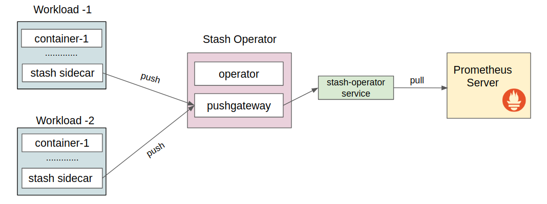 Monitoring Structure