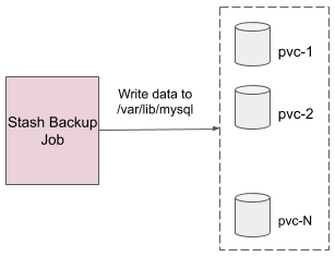 Percona XtraDB Cluster Restore Overview